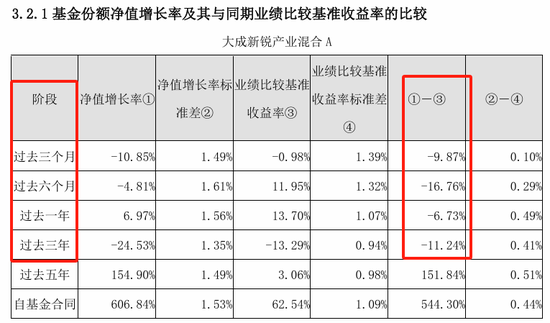 大成基金：从“3年4倍神话”到连续三年跑输基准，明星基金为何光环褪去？-第3张图片