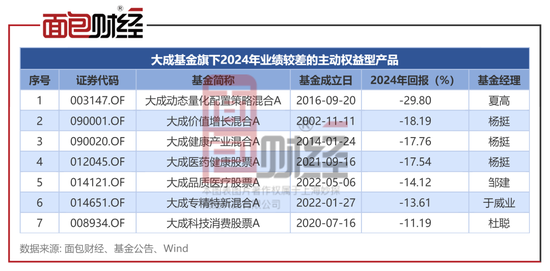 大成基金：从“3年4倍神话”到连续三年跑输基准，明星基金为何光环褪去？-第6张图片