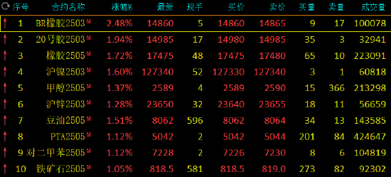 期市开盘：丁二烯橡胶涨超2% 菜粕跌超2%-第3张图片