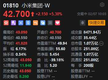 小米集团拉升涨超6%续创新高 年初以来已涨超24%-第1张图片