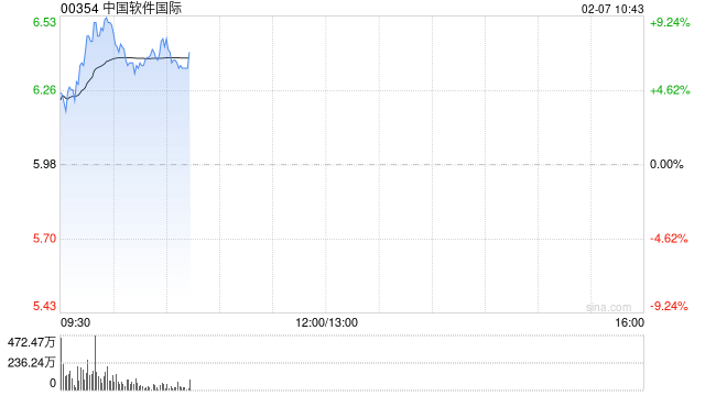 中软国际盘中涨超9% 机构看好公司显著受益国产替代-第1张图片