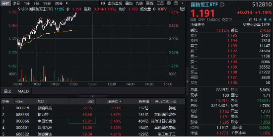 航锦科技惊人四连板！海陆空科技再发力，国防军工ETF（512810）涨超1%，连续3日上涨！-第1张图片