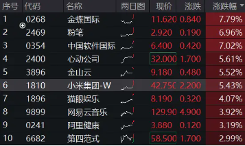 小米眼镜来了，小米集团涨逾5%再创新高！港股互联网ETF（513770）早盘涨逾2%，AI应用迎春风-第1张图片