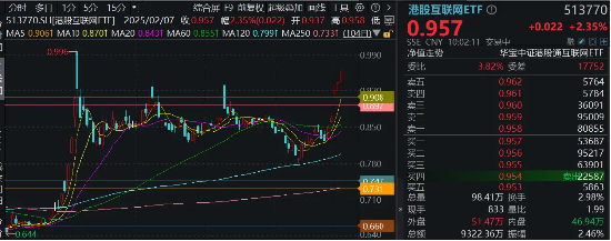 小米眼镜来了，小米集团涨逾5%再创新高！港股互联网ETF（513770）早盘涨逾2%，AI应用迎春风-第2张图片