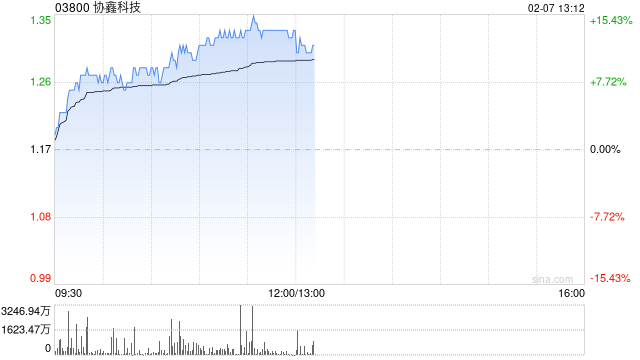 光伏股早盘走强 协鑫科技涨超7%信义光能涨超4%-第1张图片