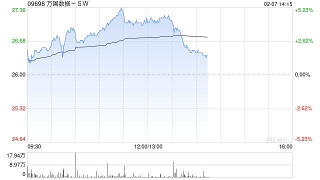万国数据-SW早盘涨超4% 机构看好国内IDC业务估值提升-第1张图片