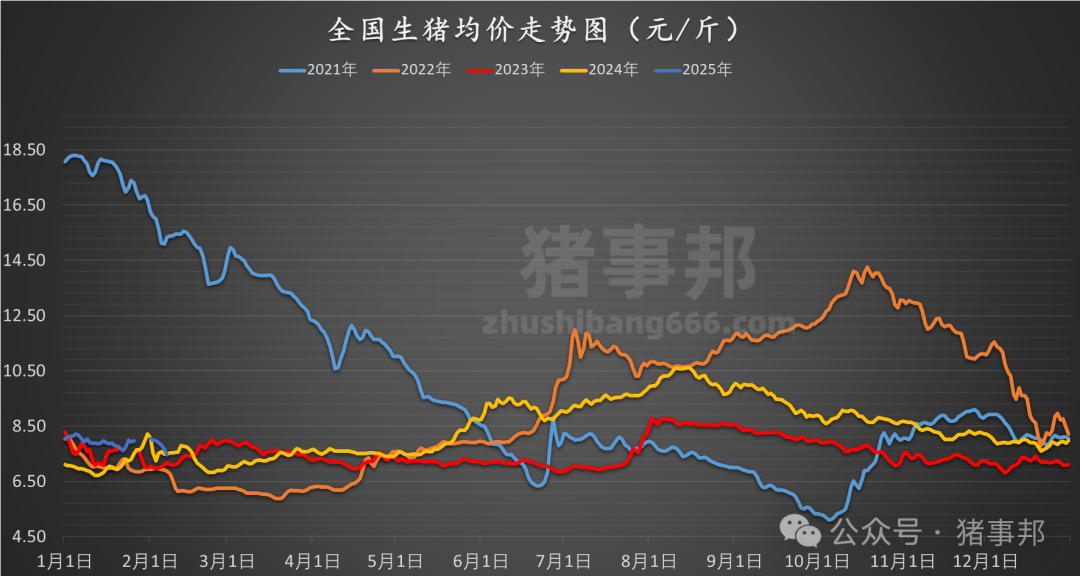2月7日猪价汇总（跌势扩大，创近9个月新低！）-第5张图片