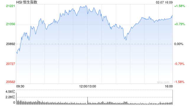 收评：港股恒指涨1.16% 科指涨1.8%汽车股集体高涨-第2张图片
