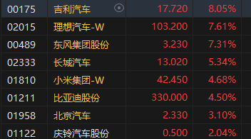 收评：港股恒指涨1.16% 科指涨1.8%汽车股集体高涨-第5张图片