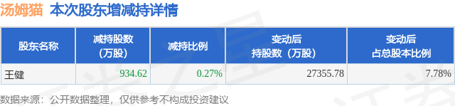 2月7日汤姆猫发布公告，股东减持934.62万股-第1张图片