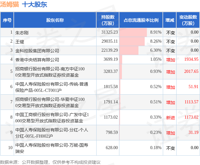 2月7日汤姆猫发布公告，股东减持934.62万股-第2张图片