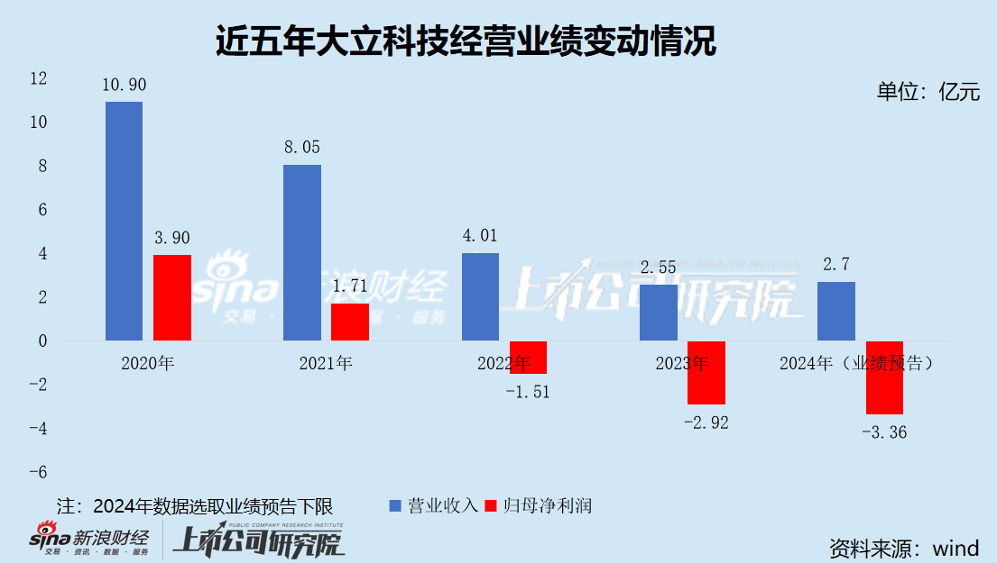 大立科技投资数亿攻关光电吊舱尚未产业化 业务规模逐年萎缩濒临退市边缘-第1张图片