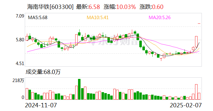 海南华铁：总经理提议2亿至3亿元回购公司股份-第1张图片