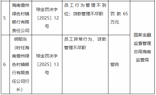 海南儋州绿色村镇银行被罚65万元：员工行为管理不到位 贷款管理不尽职-第1张图片