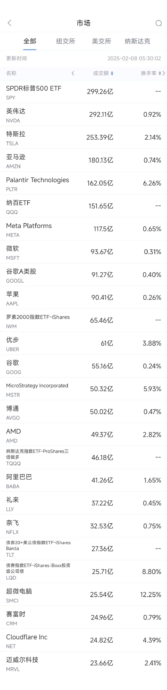 2月7日美股成交额前20：传英国政府要求苹果留后门-第1张图片