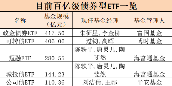 见证历史！债券型ETF规模突破2000亿元大关！-第2张图片