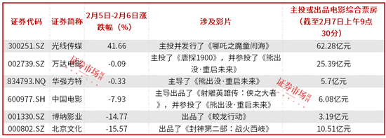 光线传媒押中《哪吒2》大涨，机构看多影视股-第1张图片