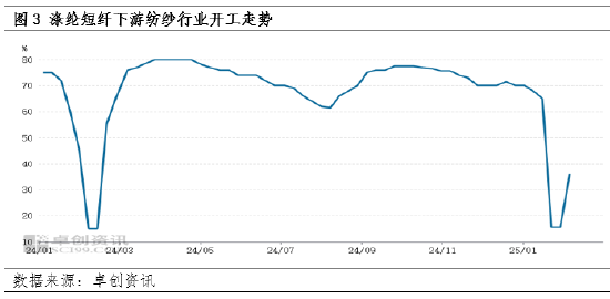 涤纶短纤：价格窄幅震荡 后市行情或走弱-第5张图片