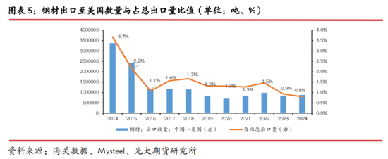 光期研究：中美互加关税对大宗商品影响几何？-第7张图片