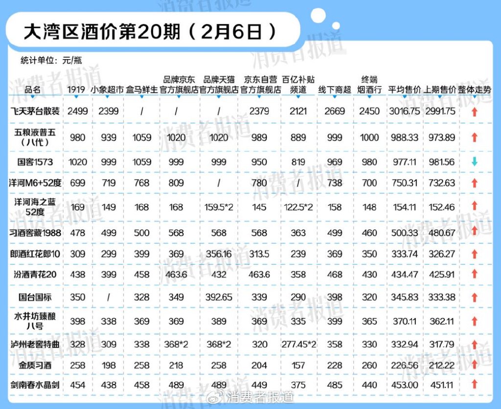 白酒消费“降档”：部分从前购买茅台、五粮液的客户，转为购买500元左右的次高端酒-第1张图片