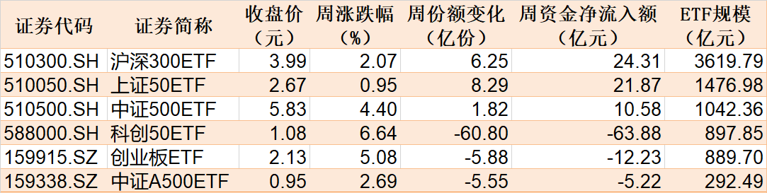 晕了晕了！说好的科技股行情，机构却在落袋为安，科创50ETF、半导体ETF份额竟创近一年新低-第1张图片