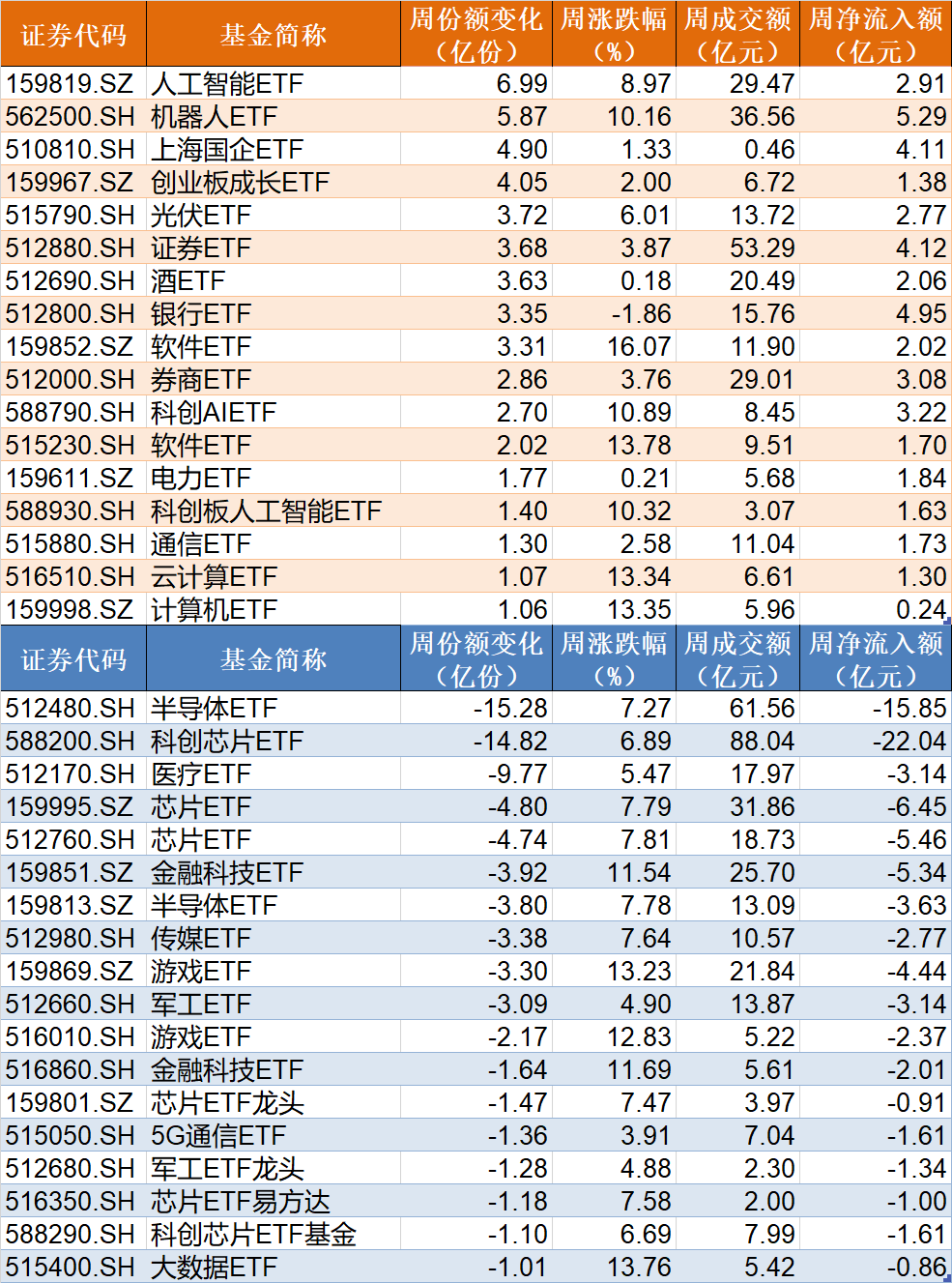 晕了晕了！说好的科技股行情，机构却在落袋为安，科创50ETF、半导体ETF份额竟创近一年新低-第3张图片