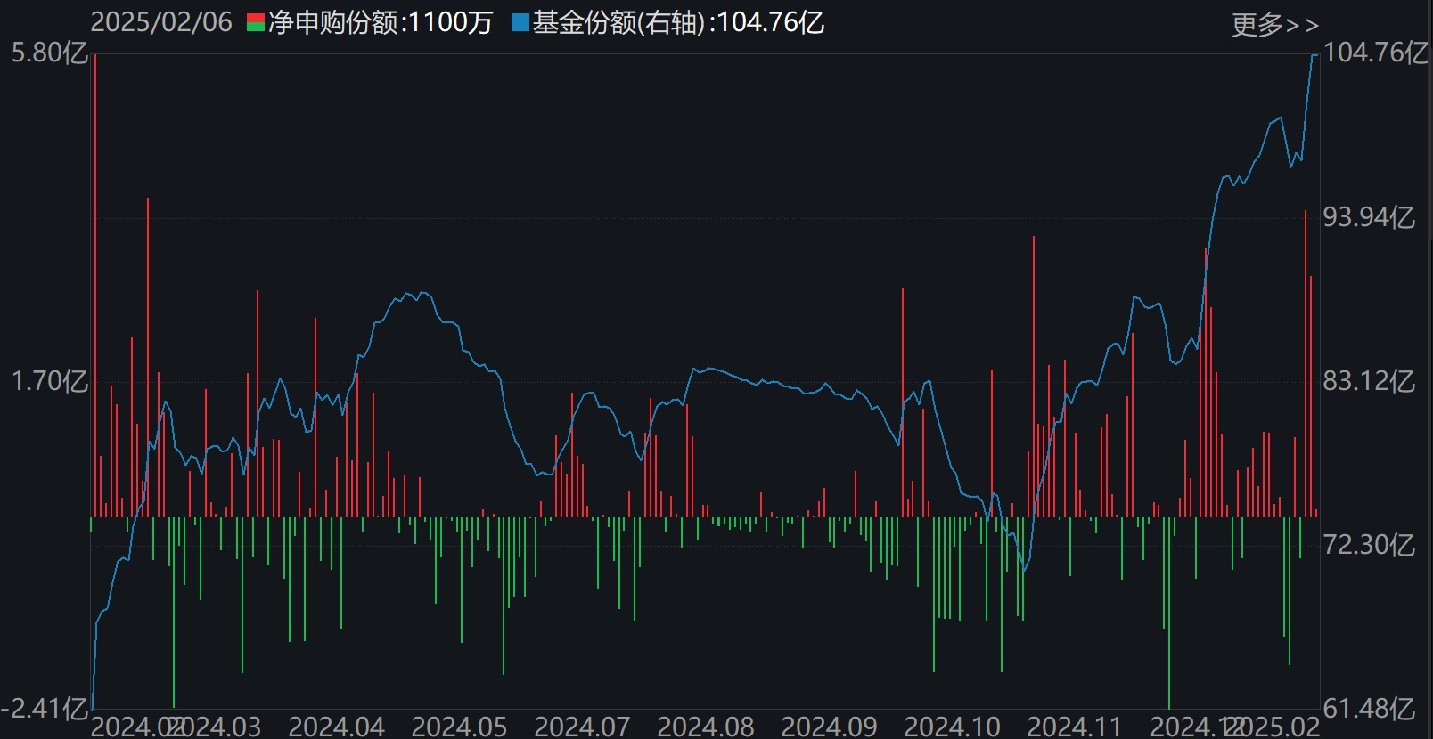晕了晕了！说好的科技股行情，机构却在落袋为安，科创50ETF、半导体ETF份额竟创近一年新低-第4张图片