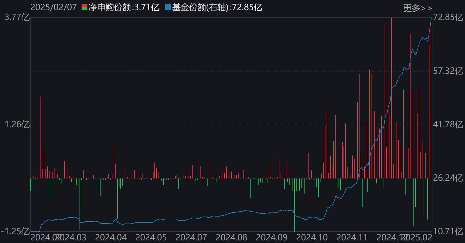 晕了晕了！说好的科技股行情，机构却在落袋为安，科创50ETF、半导体ETF份额竟创近一年新低-第5张图片