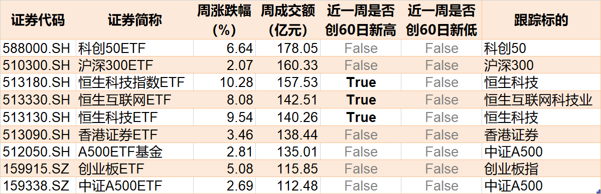 晕了晕了！说好的科技股行情，机构却在落袋为安，科创50ETF、半导体ETF份额竟创近一年新低-第7张图片