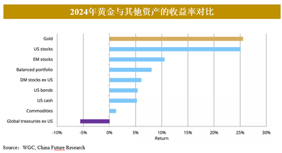 黄金2024年暴涨30%后：市场迷局破解与未来交易密码-第3张图片