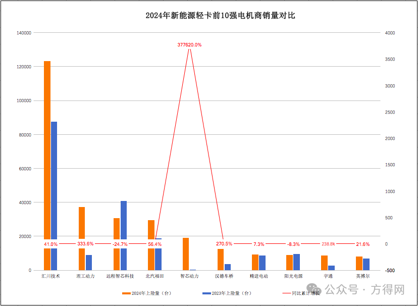 2024新能源轻卡电机商十强揭晓：谁是霸主？谁是黑马？-第3张图片