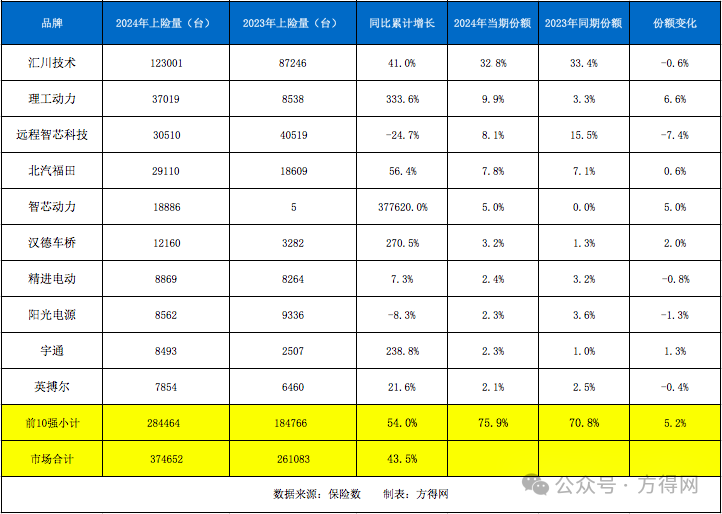 2024新能源轻卡电机商十强揭晓：谁是霸主？谁是黑马？-第4张图片