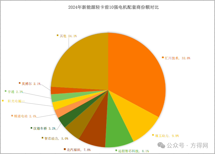 2024新能源轻卡电机商十强揭晓：谁是霸主？谁是黑马？-第5张图片