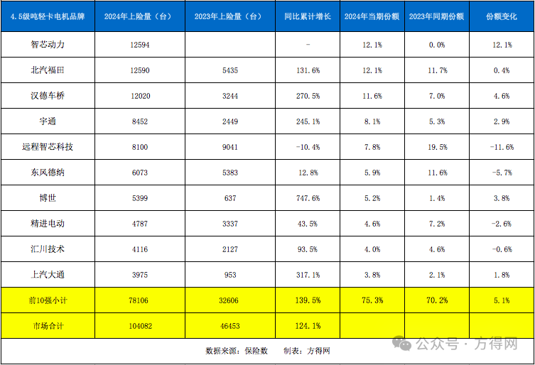 2024新能源轻卡电机商十强揭晓：谁是霸主？谁是黑马？-第9张图片
