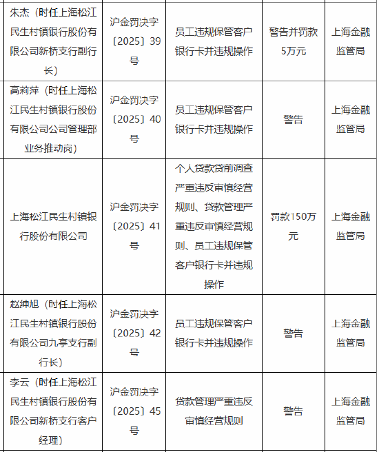 上海松江民生村镇银行被罚150万元：因贷款管理严重违反审慎经营规则 员工违规保管客户银行卡并违规操作等-第1张图片