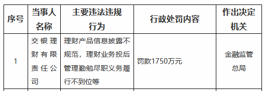 交银理财被罚1750万元：理财产品信息披露不规范，理财业务投后管理勤勉尽职义务履行不到位等-第1张图片