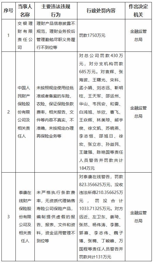 金融监管总局开年“首罚”！涉及一家理财子与两家保险机构，累计罚没超3898万元-第1张图片