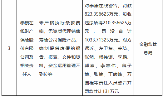 泰康在线被罚没合计超1033万元：未严格执行条款费率，无资质代理销售寿险公司保险产品等-第1张图片