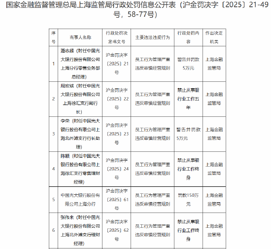 光大银行上海分行被罚150万元：因员工行为管理严重违反审慎经营规则-第1张图片