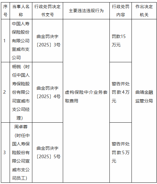 国寿寿险宣威市支公司因虚构保险中介业务套取费用被罚15万元-第1张图片