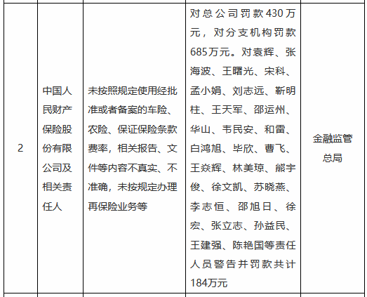 人保财险总公司及分支机构合计被罚1115万元：未按照规定使用经批准或者备案的车险、农险、保证保险条款费率-第1张图片