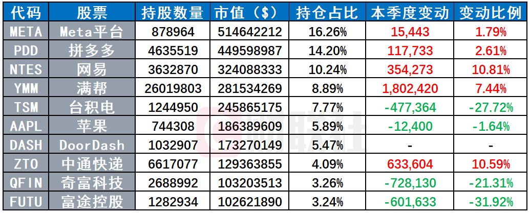 景林最新美股持仓：Meta升至第一大重仓 显著增持谷歌、大全新能源-第2张图片