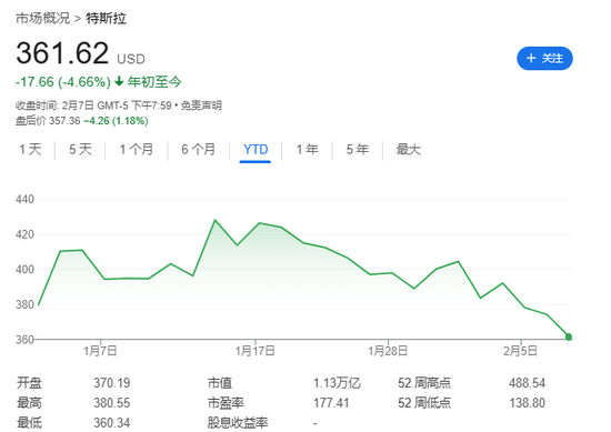 马斯克大闹华盛顿的这一周，特斯拉股价重挫-第1张图片