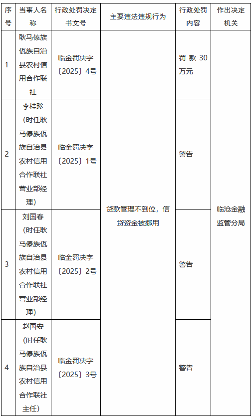 耿马傣族佤族自治县农村信用合作联社因贷款管理不到位，信贷资金被挪用被罚30万元-第1张图片