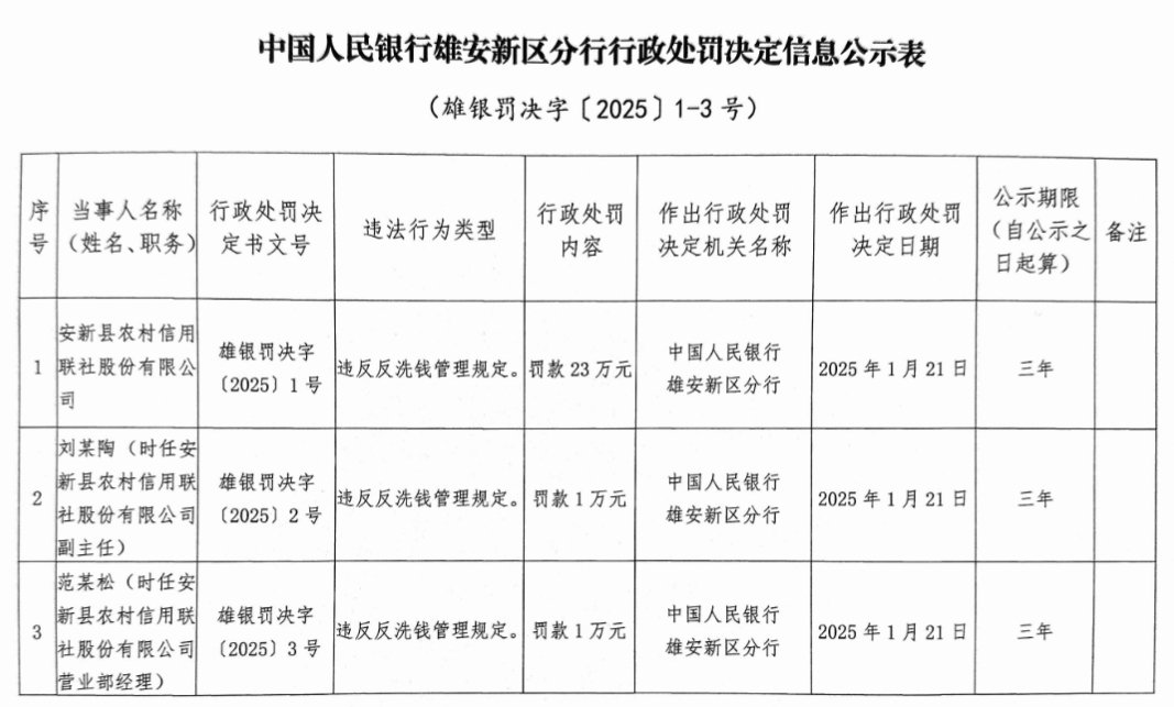 安新县农村信用联社因违反反洗钱管理规定被罚23万元-第1张图片