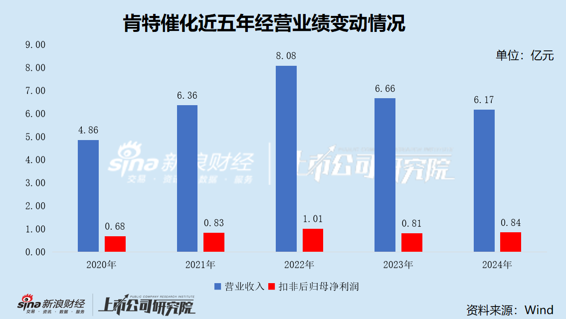 肯特催化IPO通过注册：产能利用率不到70%仍募资扩产 多项财务数据“打架”信披真实性存疑-第1张图片