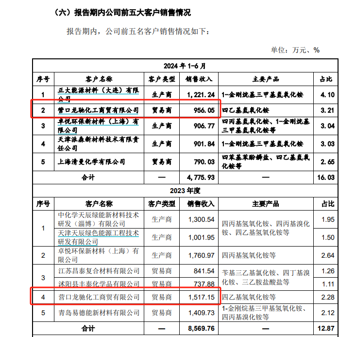肯特催化IPO通过注册：产能利用率不到70%仍募资扩产 多项财务数据“打架”信披真实性存疑-第2张图片