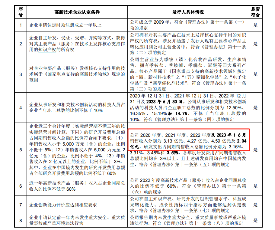肯特催化IPO通过注册：产能利用率不到70%仍募资扩产 多项财务数据“打架”信披真实性存疑-第4张图片