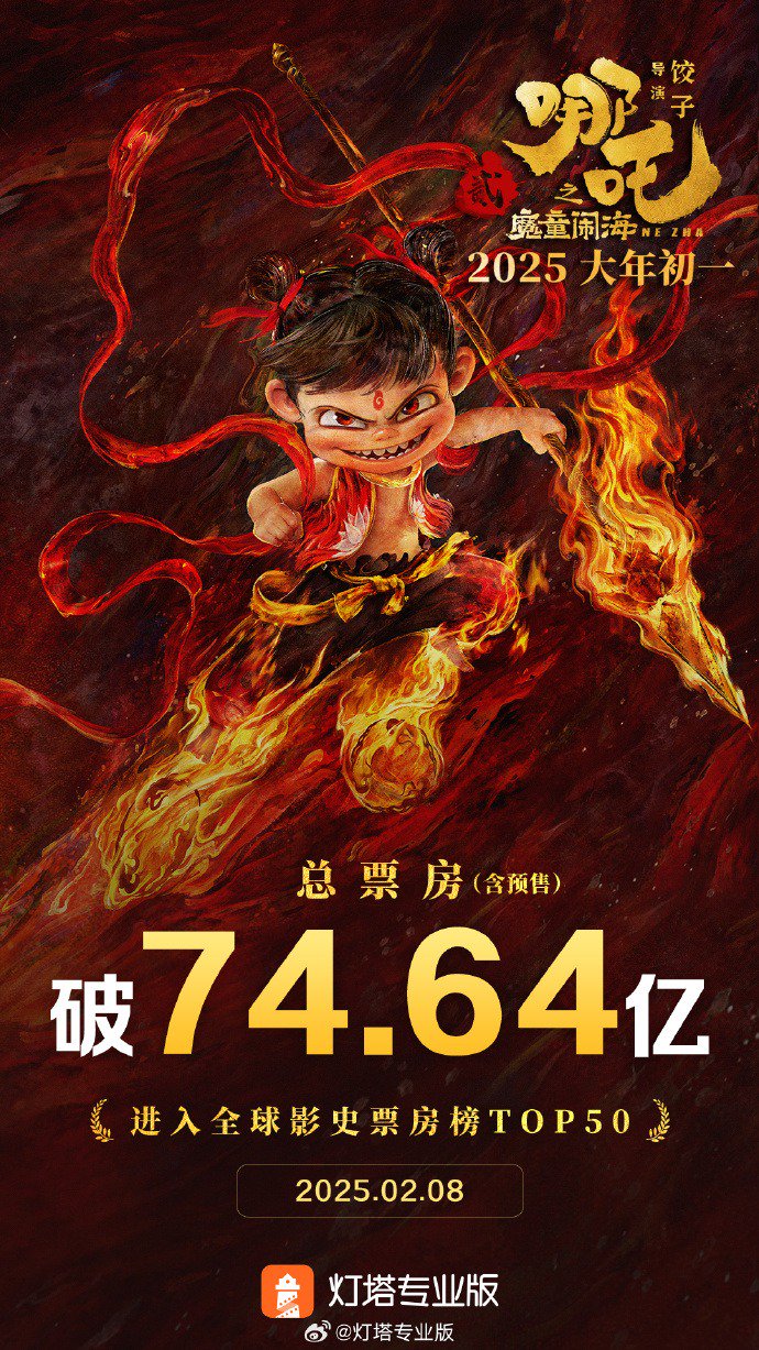 《哪吒2》进入全球票房榜前50，是唯一非好莱坞影片！雷军发文点赞！“饺子”初中班主任：他下课都在画画-第1张图片