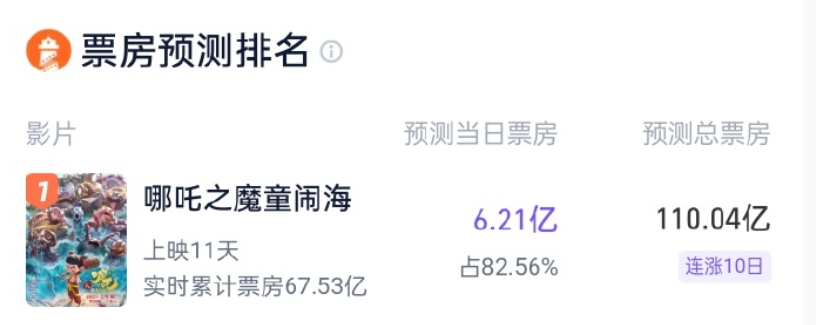 《哪吒2》进入全球票房榜前50，是唯一非好莱坞影片！雷军发文点赞！“饺子”初中班主任：他下课都在画画-第2张图片